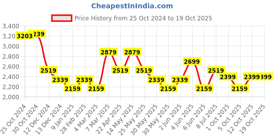 tatacliq.com Van Heusen White Cotton Regular Fit Checks Shirt van heusen Price History Graph from 25 Oct 2024 to 18 Oct 2025