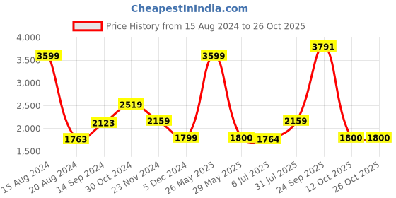 tatacliq.com Van Heusen White Cotton Regular Fit Checks Shirt van heusen Price History Graph from 15 Aug 2024 to 26 Oct 2025