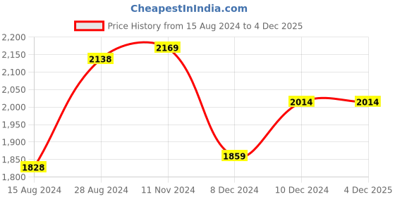 tatacliq.com Van Heusen White Cotton Regular Fit Checks Shirt van heusen Price History Graph from 15 Aug 2024 to 4 Dec 2025