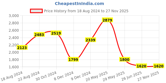 tatacliq.com Van Heusen White Cotton Regular Fit Checks Shirt van heusen Price History Graph from 18 Aug 2024 to 27 Nov 2025