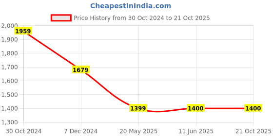 tatacliq.com Van Heusen White Cotton Regular Fit Checks Shirt van heusen Price History Graph from 30 Oct 2024 to 21 Oct 2025