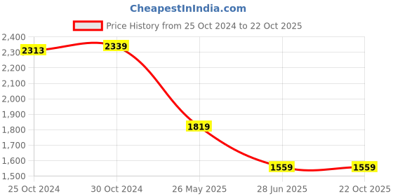 tatacliq.com Van Heusen White Cotton Regular Fit Checks Shirt van heusen Price History Graph from 25 Oct 2024 to 22 Oct 2025