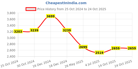 tatacliq.com Van Heusen White Cotton Regular Fit Checks Shirt van heusen Price History Graph from 25 Oct 2024 to 22 Oct 2025