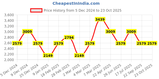 tatacliq.com Van Heusen White Cotton Regular Fit Checks Shirt van heusen Price History Graph from 5 Dec 2024 to 22 Oct 2025