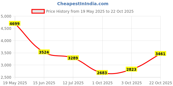 tatacliq.com Van Heusen White Cotton Regular Fit Checks Shirt van heusen Price History Graph from 19 May 2025 to 22 Oct 2025