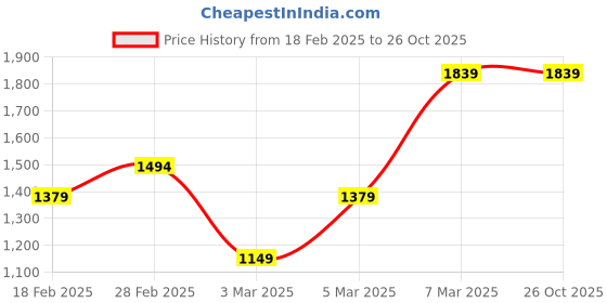 tatacliq.com Van Heusen White Cotton Regular Fit Checks Shirt van heusen Price History Graph from 18 Feb 2025 to 26 Oct 2025