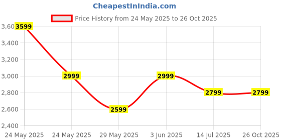 tatacliq.com Van Heusen White Cotton Regular Fit Checks Shirt van heusen Price History Graph from 24 May 2025 to 26 Oct 2025