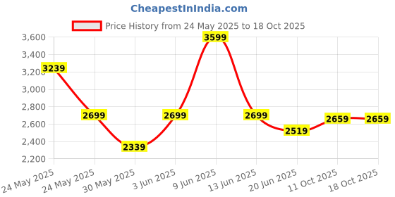 tatacliq.com Van Heusen White Cotton Regular Fit Checks Shirt van heusen Price History Graph from 24 May 2025 to 18 Oct 2025