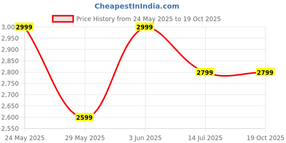 tatacliq.com Van Heusen White Cotton Regular Fit Checks Shirt van heusen Price History Graph from 24 May 2025 to 19 Oct 2025