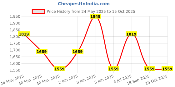 tatacliq.com Van Heusen White Cotton Regular Fit Checks Shirt van heusen Price History Graph from 24 May 2025 to 15 Oct 2025