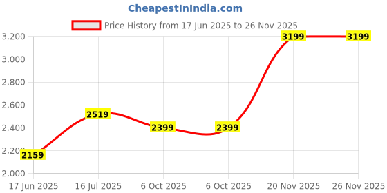 tatacliq.com Van Heusen White Cotton Regular Fit Checks Shirt van heusen Price History Graph from 17 Jun 2025 to 25 Nov 2025