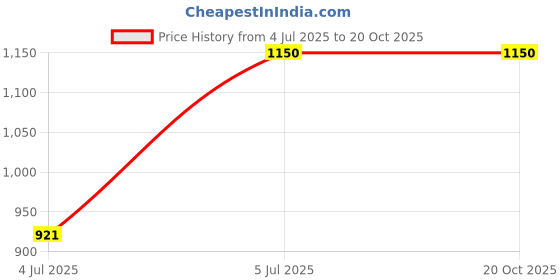 tatacliq.com Van Heusen White Cotton Regular Fit Checks Shirt van heusen Price History Graph from 4 Jul 2025 to 20 Oct 2025