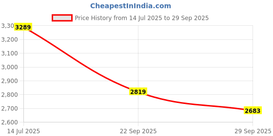 tatacliq.com Van Heusen White Cotton Regular Fit Checks Shirt van heusen Price History Graph from 14 Jul 2025 to 29 Sep 2025