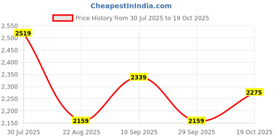 tatacliq.com Van Heusen White Cotton Regular Fit Checks Shirt van heusen Price History Graph from 30 Jul 2025 to 19 Oct 2025