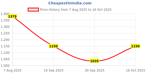 tatacliq.com Van Heusen White Cotton Regular Fit Checks Shirt van heusen Price History Graph from 7 Aug 2025 to 16 Oct 2025