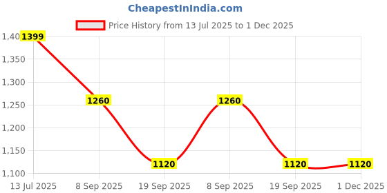 tatacliq.com Van Heusen White Cotton Regular Fit Checks Shirt van heusen Price History Graph from 13 Jul 2025 to 30 Nov 2025