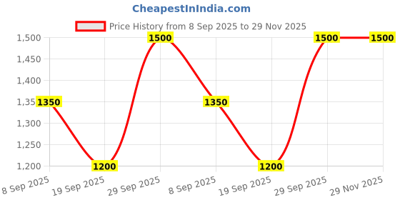 tatacliq.com Van Heusen White Cotton Regular Fit Checks Shirt van heusen Price History Graph from 8 Sep 2025 to 29 Nov 2025