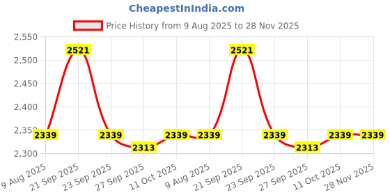tatacliq.com Van Heusen White Cotton Regular Fit Checks Shirt van heusen Price History Graph from 9 Aug 2025 to 27 Nov 2025