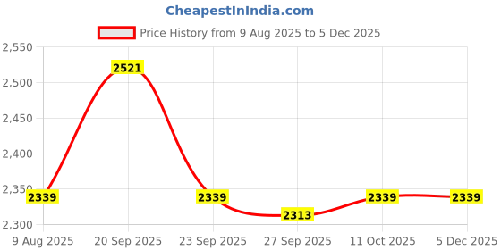 tatacliq.com Van Heusen White Cotton Regular Fit Checks Shirt van heusen Price History Graph from 9 Aug 2025 to 5 Dec 2025