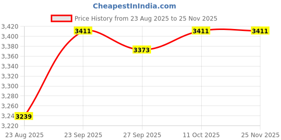 tatacliq.com Van Heusen White Cotton Regular Fit Checks Shirt van heusen Price History Graph from 23 Aug 2025 to 24 Nov 2025