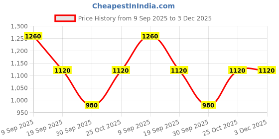 tatacliq.com Van Heusen White Cotton Regular Fit Checks Shirt van heusen Price History Graph from 9 Sep 2025 to 3 Dec 2025
