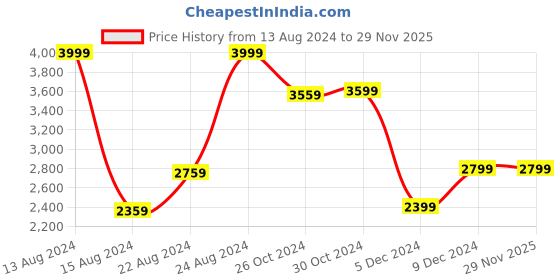 tatacliq.com Van Heusen White Cotton Regular Fit Colour Block Hooded Jacket van heusen Price History Graph from 13 Aug 2024 to 29 Nov 2025