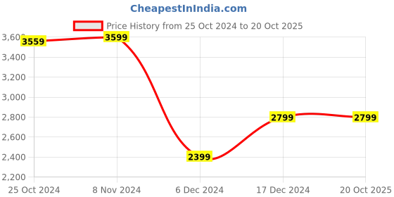 tatacliq.com Van Heusen White Cotton Regular Fit Colour Block Hooded Jacket van heusen Price History Graph from 25 Oct 2024 to 20 Oct 2025
