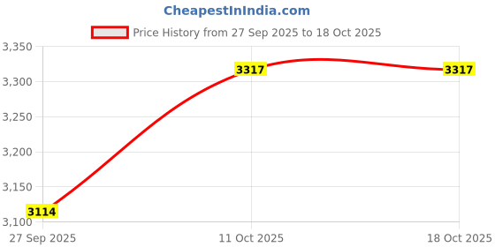 tatacliq.com Van Heusen White Cotton Regular Fit Embroidered Sweatshirt van heusen Price History Graph from 27 Sep 2025 to 18 Oct 2025