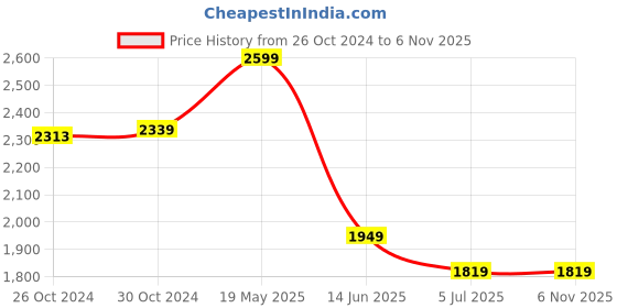 tatacliq.com Van Heusen White Cotton Regular Fit Floral Print Shirt van heusen Price History Graph from 26 Oct 2024 to 6 Nov 2025