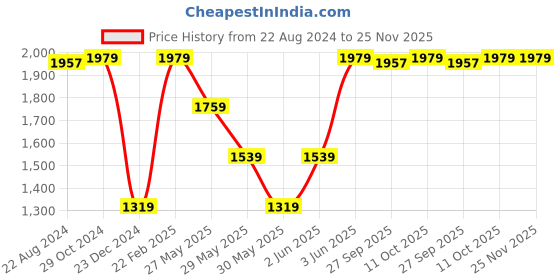 tatacliq.com Van Heusen White Cotton Regular Fit Formal Shirt van heusen Price History Graph from 22 Aug 2024 to 24 Nov 2025