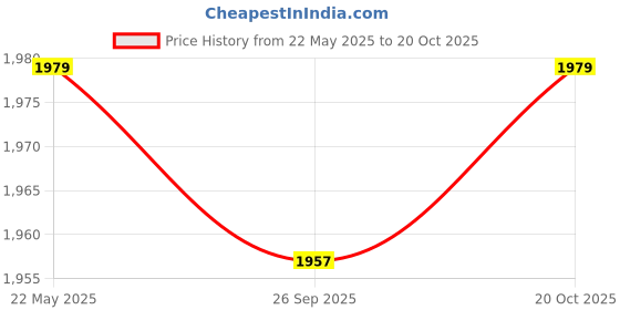 tatacliq.com Van Heusen White Cotton Regular Fit Formal Shirt van heusen Price History Graph from 22 May 2025 to 20 Oct 2025