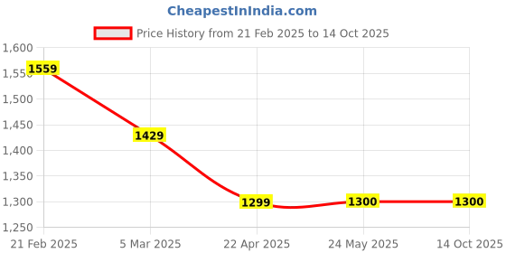 tatacliq.com Van Heusen White Cotton Regular Fit Geometric Shirt van heusen Price History Graph from 21 Feb 2025 to 14 Oct 2025