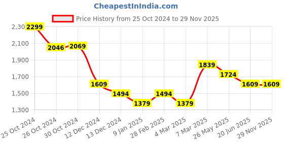 tatacliq.com Van Heusen White Cotton Regular fit Geometric Shirts van heusen Price History Graph from 25 Oct 2024 to 29 Nov 2025
