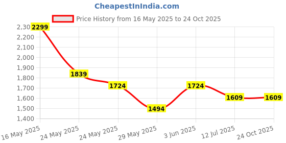 tatacliq.com Van Heusen White Cotton Regular fit Geometric Shirts van heusen Price History Graph from 16 May 2025 to 22 Oct 2025
