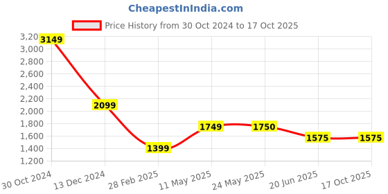tatacliq.com Van Heusen White Cotton Regular Fit Hooded Jacket van heusen Price History Graph from 30 Oct 2024 to 16 Oct 2025