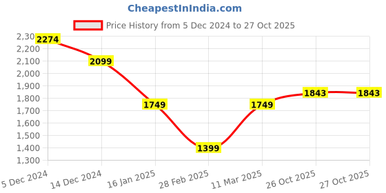 tatacliq.com Van Heusen White Cotton Regular Fit Hooded Jacket van heusen Price History Graph from 5 Dec 2024 to 27 Oct 2025