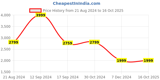 tatacliq.com Van Heusen White Cotton Regular Fit Jacket van heusen Price History Graph from 21 Aug 2024 to 16 Oct 2025