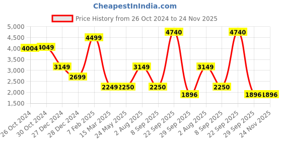 tatacliq.com Van Heusen White Cotton Regular Fit Jackets van heusen Price History Graph from 26 Oct 2024 to 24 Nov 2025