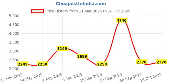 tatacliq.com Van Heusen White Cotton Regular Fit Jackets van heusen Price History Graph from 11 Mar 2025 to 18 Oct 2025