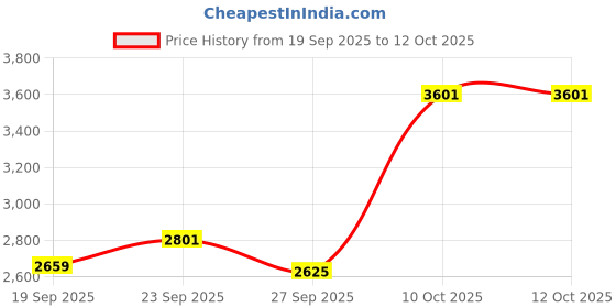 tatacliq.com Van Heusen White Cotton Regular Fit Jeans van heusen Price History Graph from 19 Sep 2025 to 12 Oct 2025