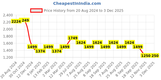 tatacliq.com Van Heusen White Cotton Regular Fit Mid Rise Trousers van heusen Price History Graph from 20 Aug 2024 to 3 Dec 2025