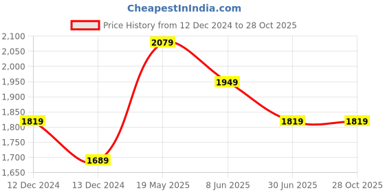 tatacliq.com Van Heusen White Cotton Regular Fit Polo T-Shirt van heusen Price History Graph from 12 Dec 2024 to 28 Oct 2025