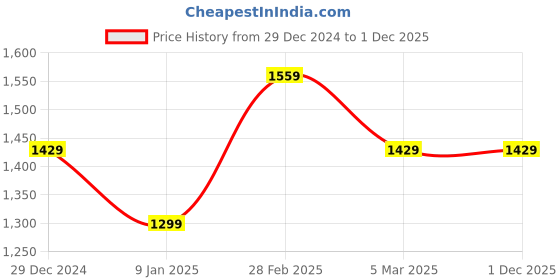 tatacliq.com Van Heusen White Cotton Regular fit Print Formal Shirt van heusen Price History Graph from 29 Dec 2024 to 28 Nov 2025