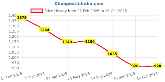 tatacliq.com Van Heusen White Cotton Regular fit Print Shirts van heusen Price History Graph from 21 Feb 2025 to 16 Oct 2025