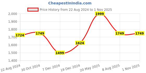tatacliq.com Van Heusen White Cotton Regular Fit Printed Polo T-Shirt van heusen Price History Graph from 22 Aug 2024 to 1 Nov 2025