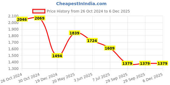 tatacliq.com Van Heusen White Cotton Regular Fit Printed Polo T-Shirt van heusen Price History Graph from 26 Oct 2024 to 6 Dec 2025