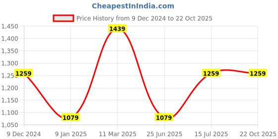 tatacliq.com Van Heusen White Cotton Regular Fit Printed Polo T-Shirt van heusen Price History Graph from 9 Dec 2024 to 21 Oct 2025