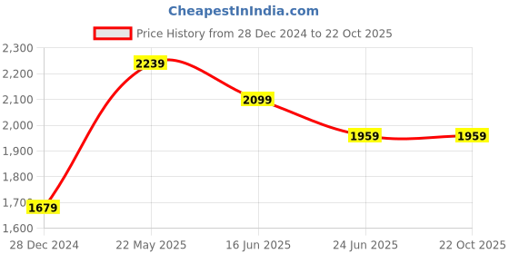 tatacliq.com Van Heusen White Cotton Regular Fit Printed Polo T-Shirt van heusen Price History Graph from 28 Dec 2024 to 22 Oct 2025