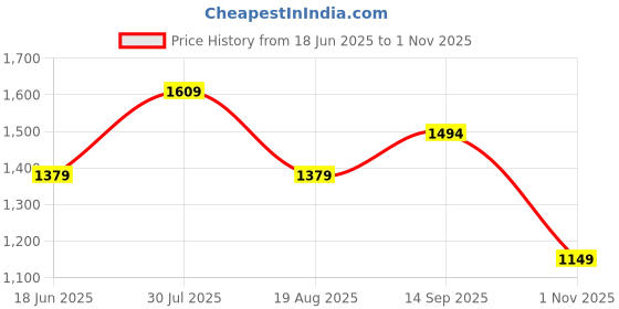 tatacliq.com Van Heusen White Cotton Regular Fit Printed Polo T-Shirt van heusen Price History Graph from 18 Jun 2025 to 1 Nov 2025