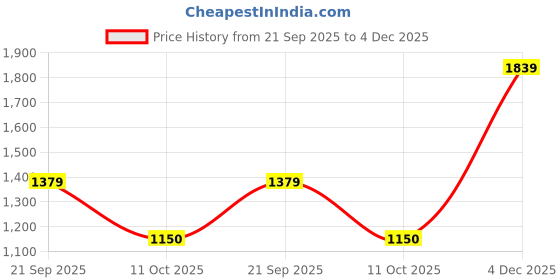 tatacliq.com Van Heusen White Cotton Regular Fit Printed Polo T-Shirt van heusen Price History Graph from 21 Sep 2025 to 4 Dec 2025
